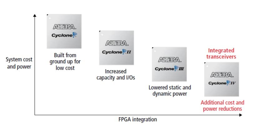 Chart - Altera Cyclone® IV FPGAs